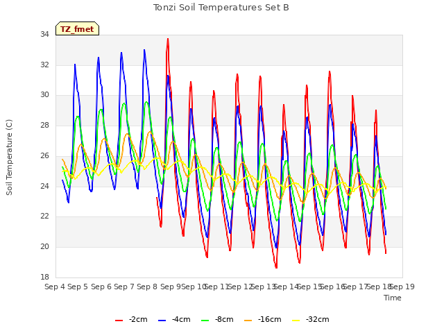 plot of Tonzi Soil Temperatures Set B