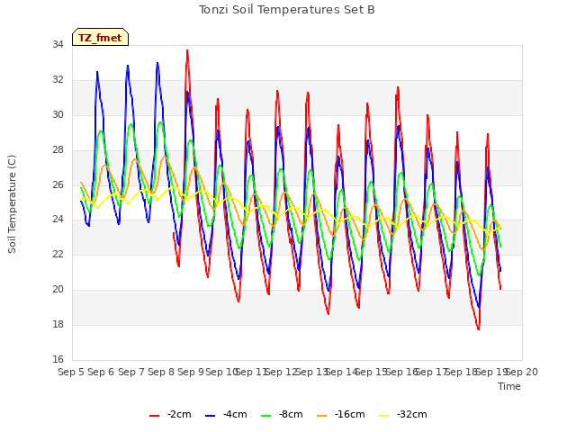 plot of Tonzi Soil Temperatures Set B