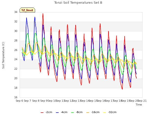 plot of Tonzi Soil Temperatures Set B