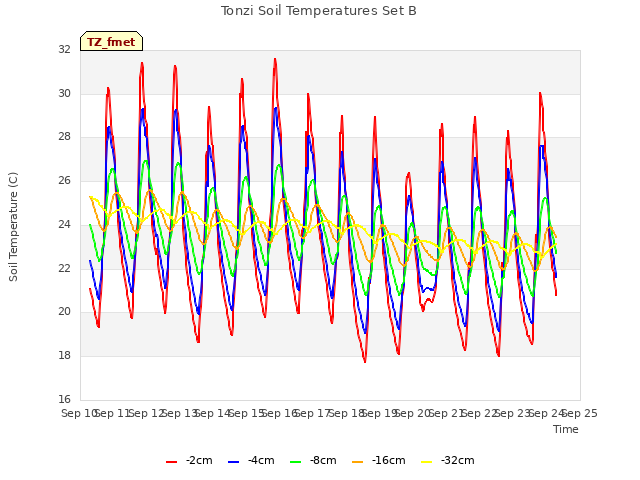 plot of Tonzi Soil Temperatures Set B