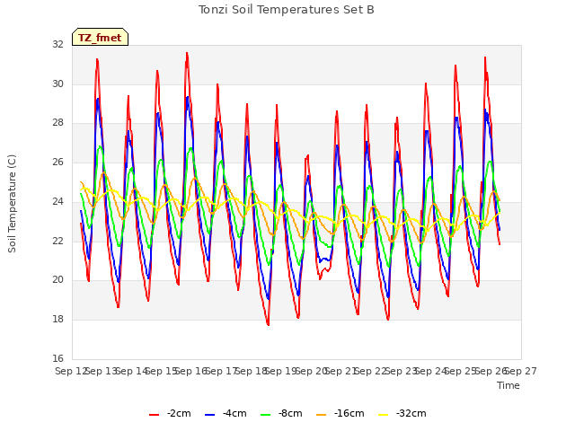 plot of Tonzi Soil Temperatures Set B