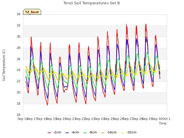 plot of Tonzi Soil Temperatures Set B