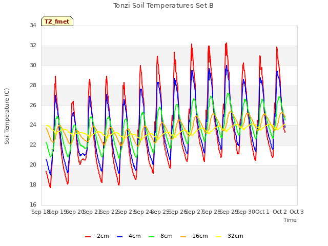 plot of Tonzi Soil Temperatures Set B