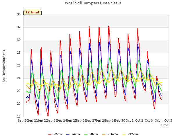 plot of Tonzi Soil Temperatures Set B