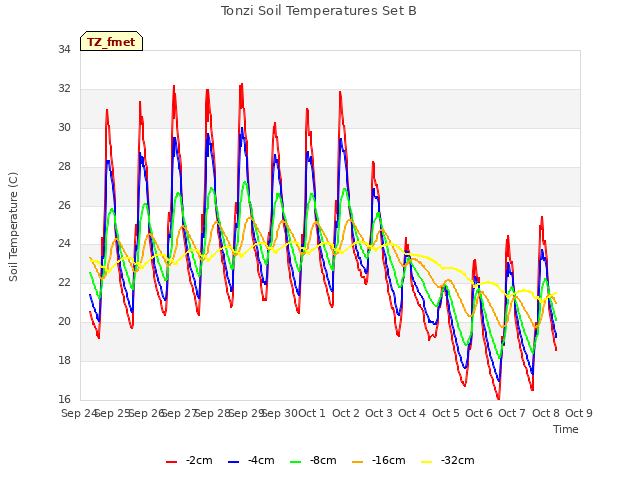 plot of Tonzi Soil Temperatures Set B