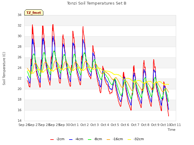 plot of Tonzi Soil Temperatures Set B