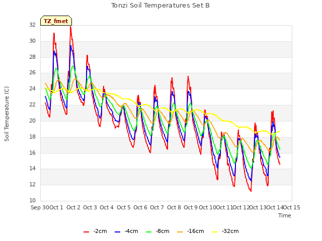 plot of Tonzi Soil Temperatures Set B