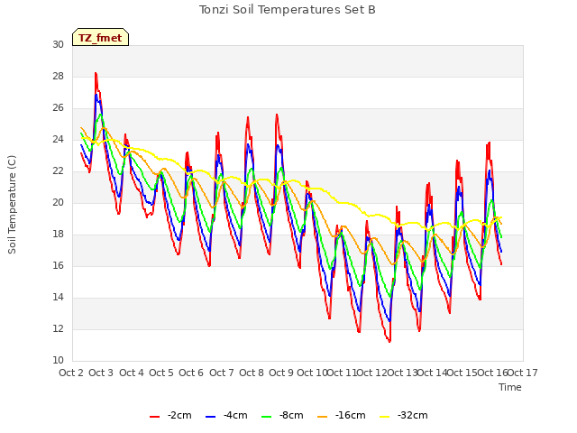 plot of Tonzi Soil Temperatures Set B