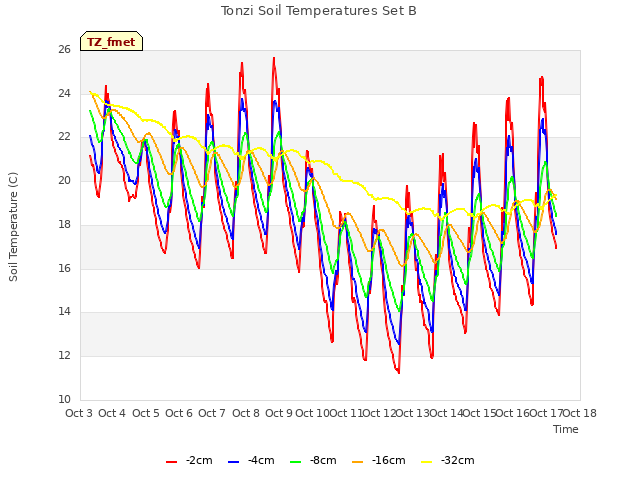 plot of Tonzi Soil Temperatures Set B