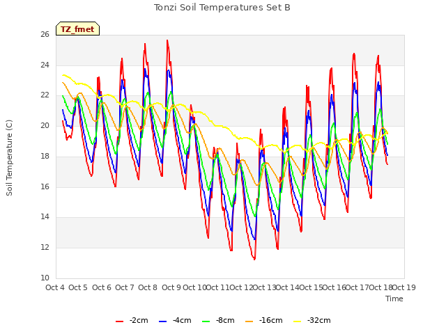 plot of Tonzi Soil Temperatures Set B