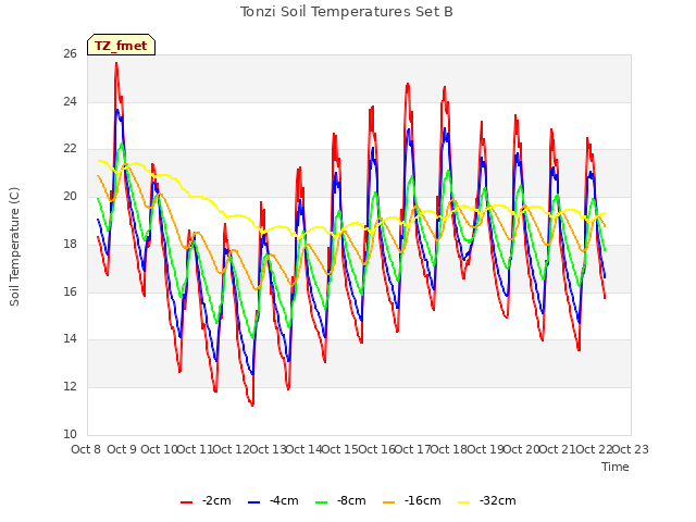 plot of Tonzi Soil Temperatures Set B