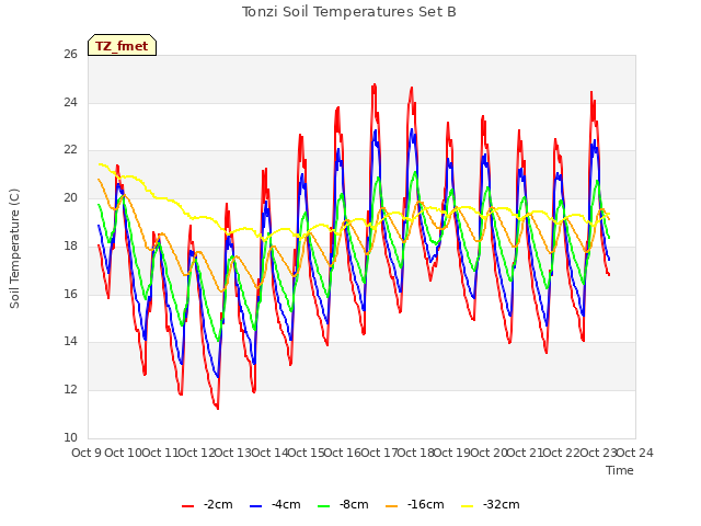 plot of Tonzi Soil Temperatures Set B