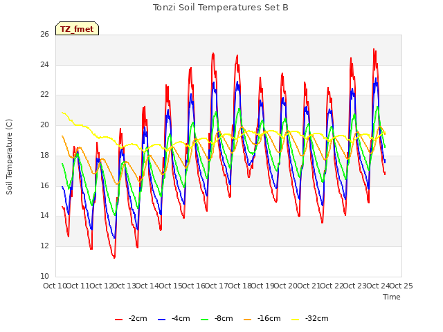 plot of Tonzi Soil Temperatures Set B