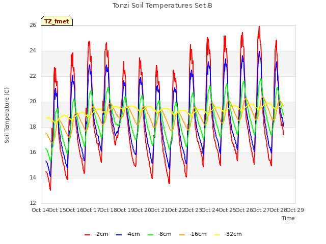 plot of Tonzi Soil Temperatures Set B