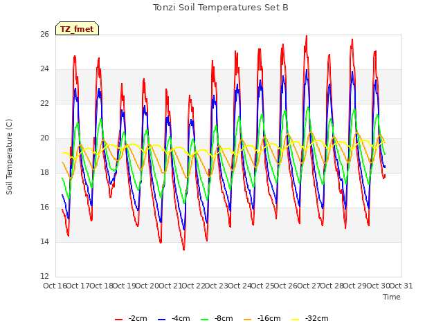 plot of Tonzi Soil Temperatures Set B