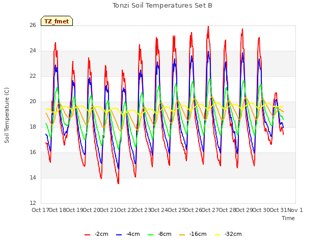 plot of Tonzi Soil Temperatures Set B