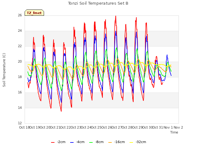 plot of Tonzi Soil Temperatures Set B