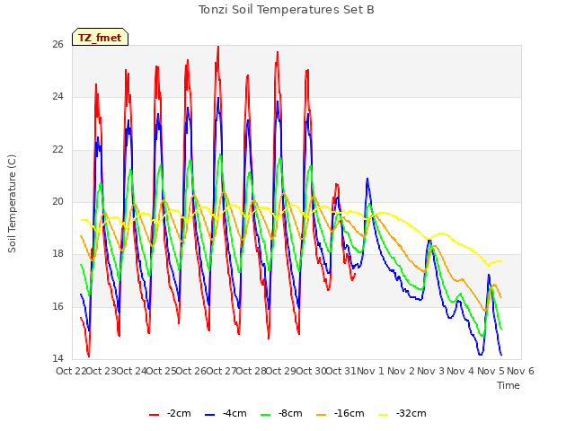 plot of Tonzi Soil Temperatures Set B