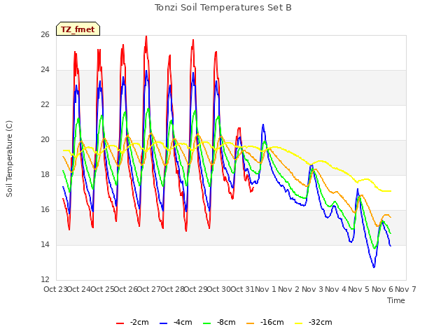 plot of Tonzi Soil Temperatures Set B