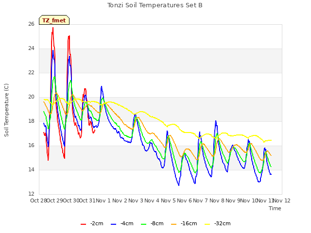 plot of Tonzi Soil Temperatures Set B