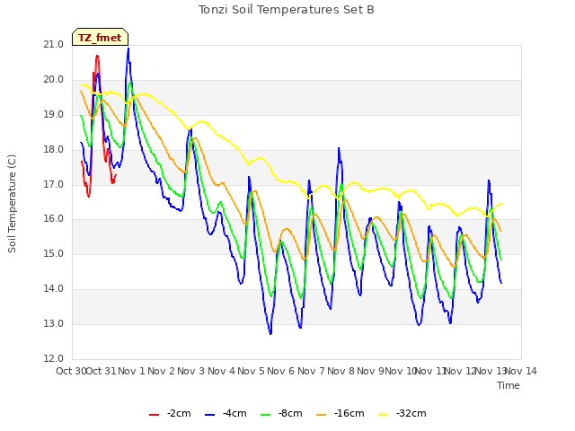 plot of Tonzi Soil Temperatures Set B