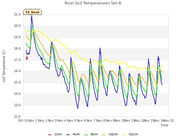 plot of Tonzi Soil Temperatures Set B