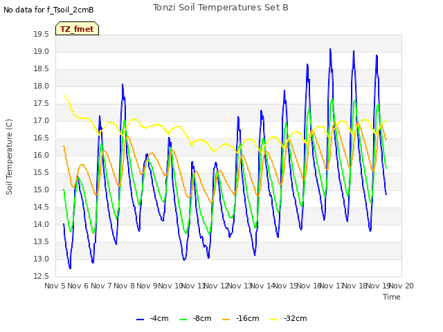 plot of Tonzi Soil Temperatures Set B