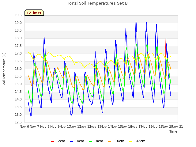 plot of Tonzi Soil Temperatures Set B