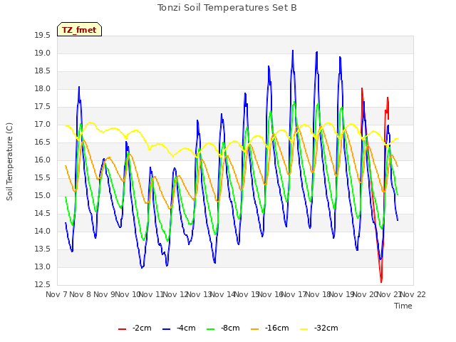 plot of Tonzi Soil Temperatures Set B