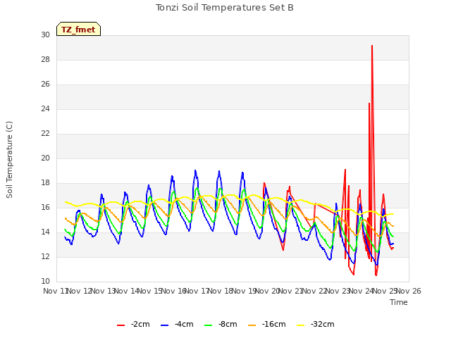 plot of Tonzi Soil Temperatures Set B