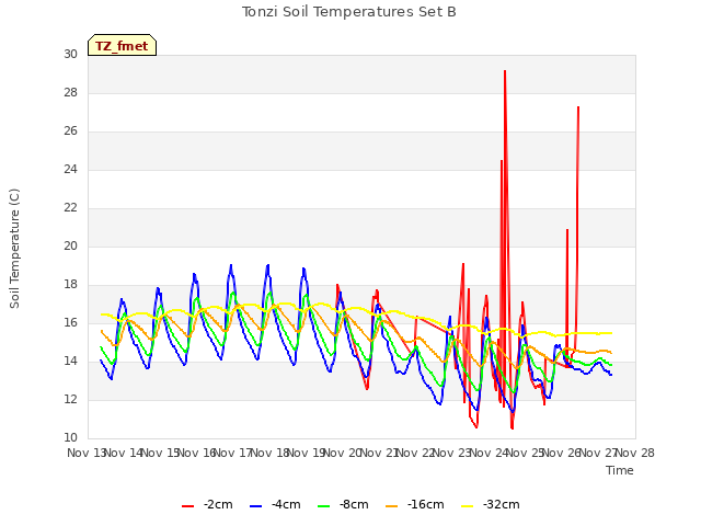 plot of Tonzi Soil Temperatures Set B