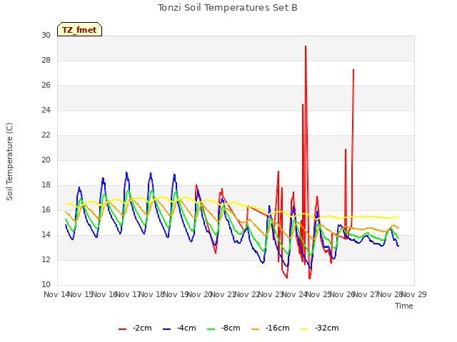 plot of Tonzi Soil Temperatures Set B