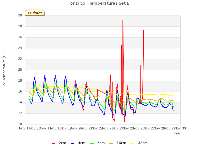 plot of Tonzi Soil Temperatures Set B