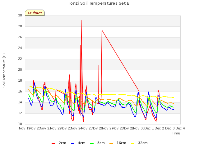 plot of Tonzi Soil Temperatures Set B