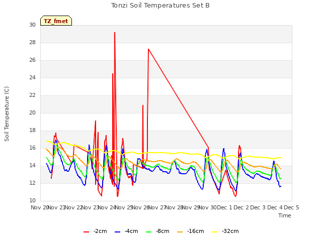 plot of Tonzi Soil Temperatures Set B