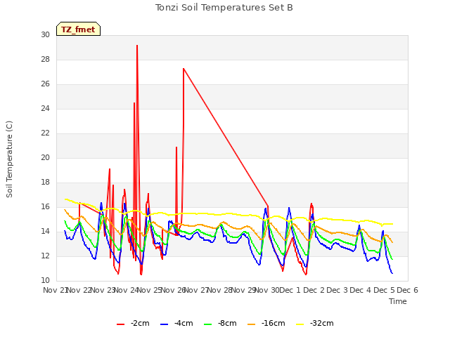 plot of Tonzi Soil Temperatures Set B