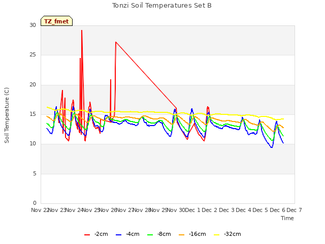 plot of Tonzi Soil Temperatures Set B