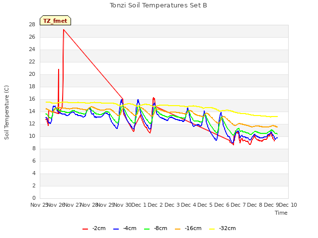 plot of Tonzi Soil Temperatures Set B