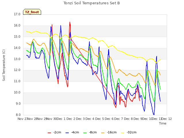 plot of Tonzi Soil Temperatures Set B