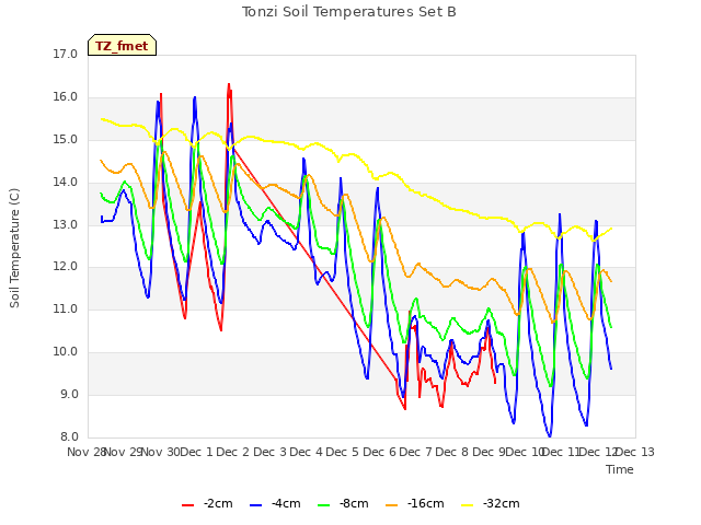 plot of Tonzi Soil Temperatures Set B