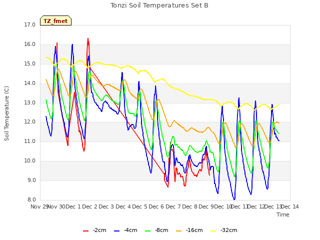 plot of Tonzi Soil Temperatures Set B