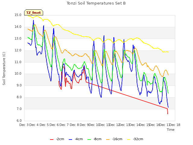 plot of Tonzi Soil Temperatures Set B