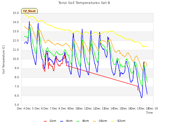 plot of Tonzi Soil Temperatures Set B