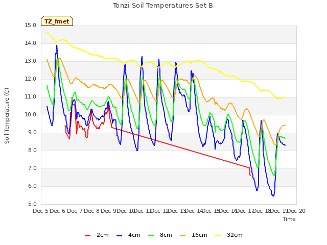 plot of Tonzi Soil Temperatures Set B