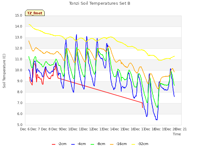 plot of Tonzi Soil Temperatures Set B