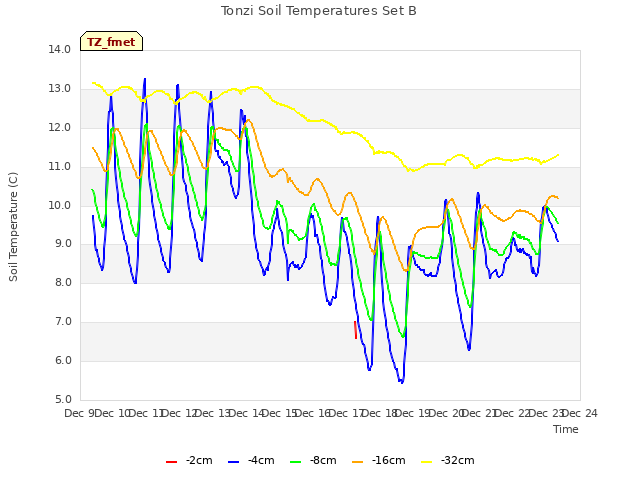 plot of Tonzi Soil Temperatures Set B