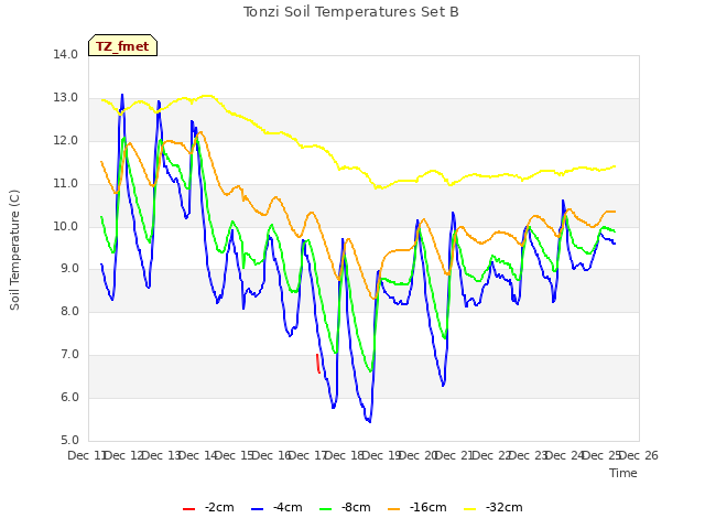 plot of Tonzi Soil Temperatures Set B