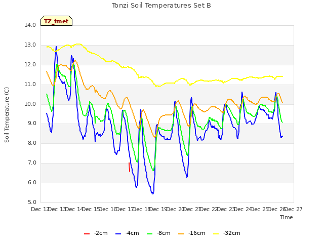 plot of Tonzi Soil Temperatures Set B