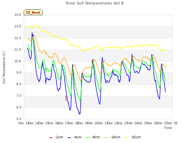 plot of Tonzi Soil Temperatures Set B