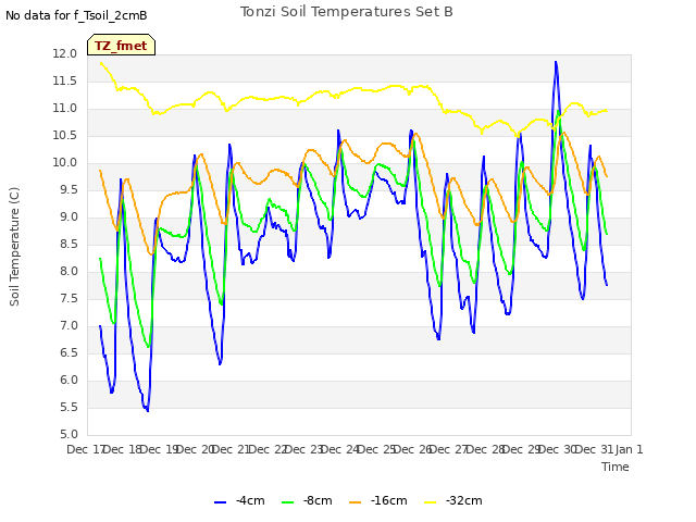 plot of Tonzi Soil Temperatures Set B